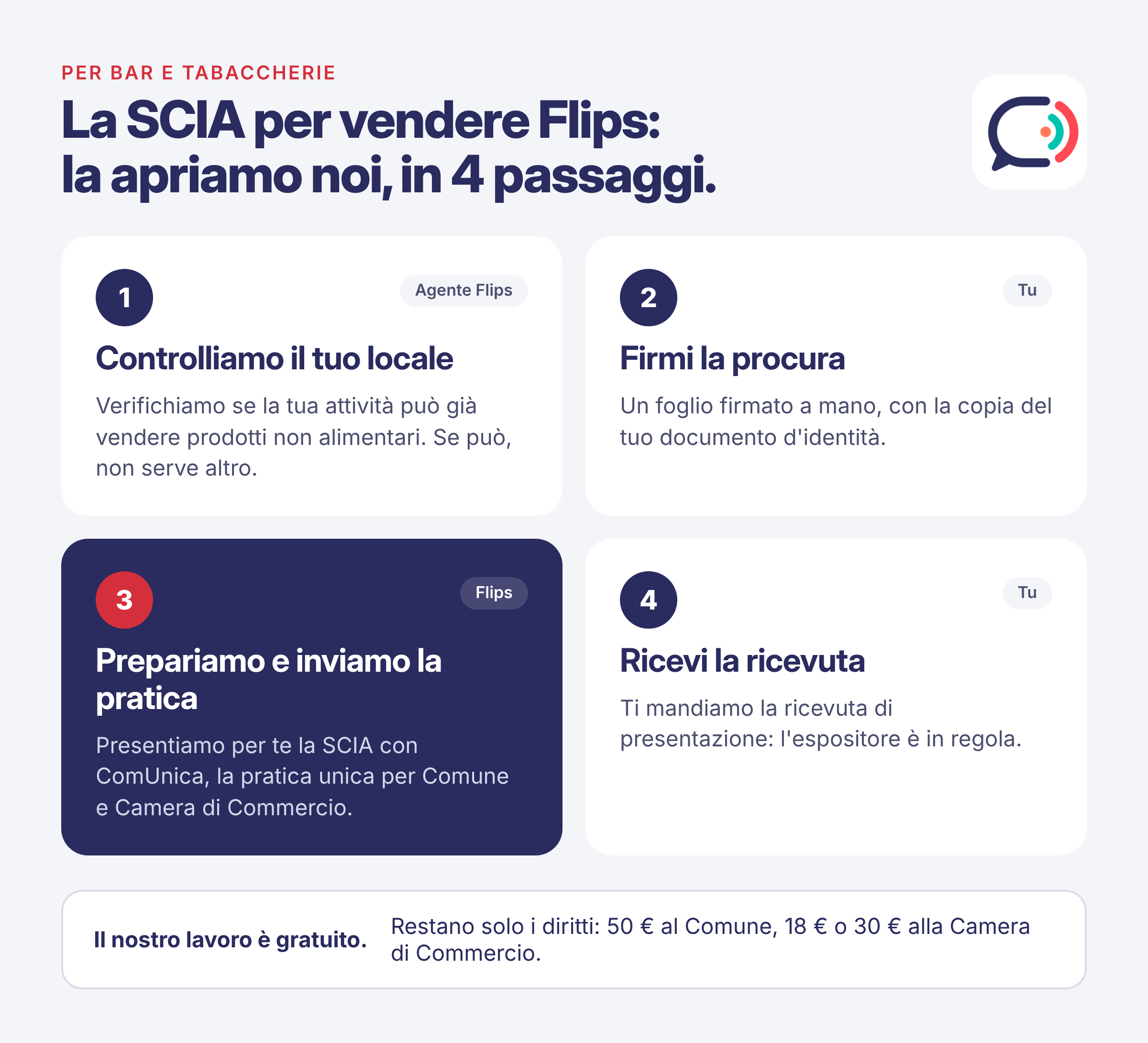 I quattro passaggi della SCIA con Flips. 1, l'agente Flips controlla se la tua attività può già vendere prodotti non alimentari: se può, non serve altro. 2, tu firmi la procura: un foglio firmato a mano con la copia del tuo documento d'identità. 3, Flips prepara e presenta la SCIA con ComUnica, la pratica unica per Comune e Camera di Commercio. 4, ricevi la ricevuta di presentazione e l'espositore è in regola. Il lavoro di Flips è gratuito; restano solo i diritti: 50 euro al Comune, 18 o 30 euro alla Camera di Commercio.